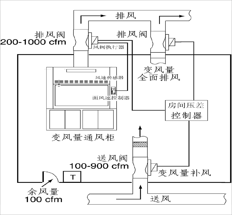 VAV變風(fēng)量排風(fēng)