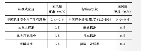 各國(guó)變風(fēng)量通風(fēng)柜面風(fēng)速標(biāo)準(zhǔn)